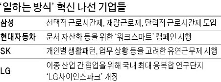 유연근무·경계 없앤 융복합 연구… '일하는 방식 ABC'가 바뀐다