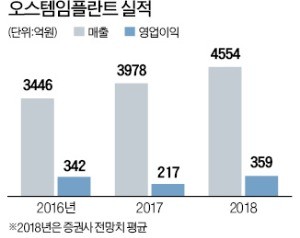 기관·외국인, 오스템임플란트에 베팅한 까닭