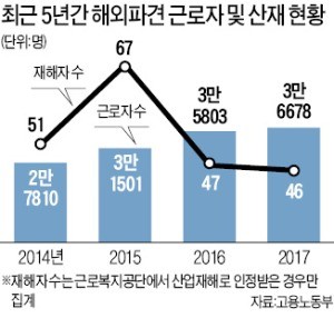 국내서 월급 받는 해외 파견 근로자 산재보험 적용 여부는