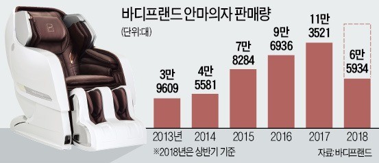 피로 사회의 '소확행'… 안마의자 전성시대