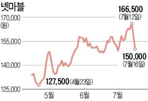 "블소 레볼루션 출시되면 팔아라"… '매도 리포트'에 급락한 넷마블