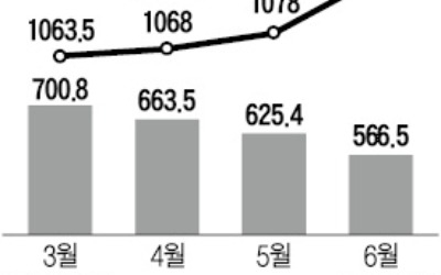 원·달러 환율 급등에 '달러예금' 석 달새 15兆 이탈