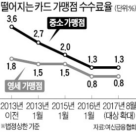 '최저임금' 불똥 튄 카드업계… "수수료 또 내리라고?"