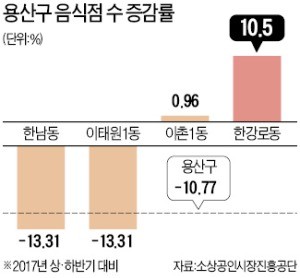 서울 용산구 한강로2가에 아모레퍼시픽 신사옥이 들어서면서 인근 이면도로에 식당과 카페가 속속 생겨나고 있다.     민경진  기자 