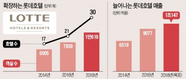 "서울 심장부에 명소 세우자" 40년前 한마디… '호텔왕국' 롯데 일궜다