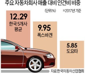 1조원어치 자동차 생산할 때 인건비… 도요타 585억 vs 한국 1229억