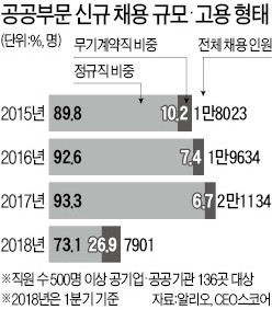 무리한 정규직 전환에… 공기업 '중규직'만 확 늘었다