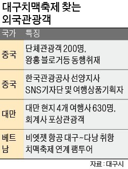 대구 '폭염 치맥' 마케팅 통했다… 中·베트남 등서 1000명 몰려