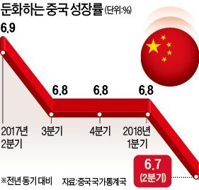 中 성장세 둔화, 2분기 6.7%… 통상전쟁 여파