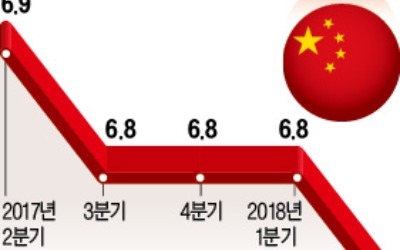 中 성장세 둔화, 2분기 6.7%… 통상전쟁 여파