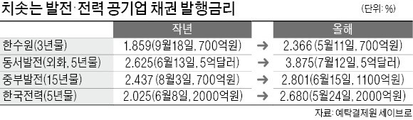 재생에너지 투자 늘리던 발전사 '초비상'