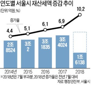 올 서울 카지노 룰렛 10% '껑충'… 8년 만에 최고치