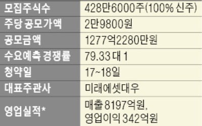 [마켓인사이트] '눈높이 낮춘' 공모가… 롯데정보통신, 2만9800원 확정