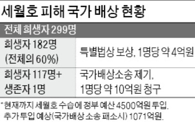 1인당 10억원씩 청구… 이틀 앞둔 세월호 국가배상 선고 주목