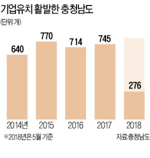 "최고의 복지는 일자리"… 충남, 26兆 투자유치로 '불황 터널' 탈출