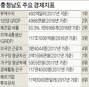 "최고의 복지는 일자리"… 충남, 26兆 투자유치로 '불황 터널' 탈출