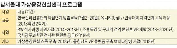 남서울대학교, 국내 첫 가상증강현실센터… 4차 산업혁명 전문가 키운다