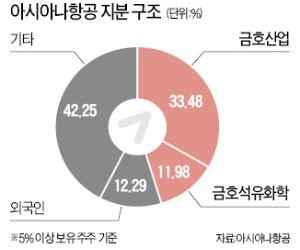 SK가 아시아나 인수한다고?