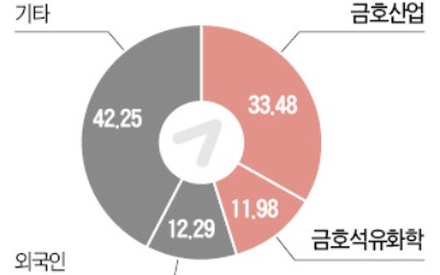 SK가 아시아나 인수한다고?