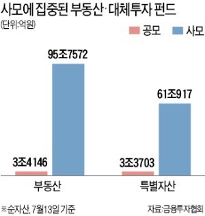 부동산·항공기 등 '중위험 중수익' 대체투자 시장도 사모펀드가 '독식'