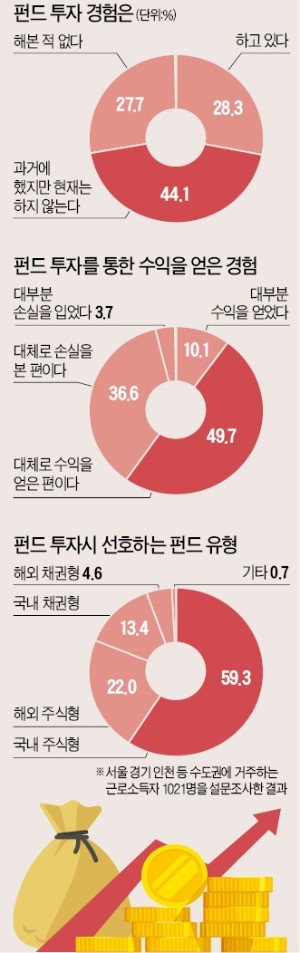 펀드시장 10년 前과 다른데… 여전한 '원금 반토막' 트라우마