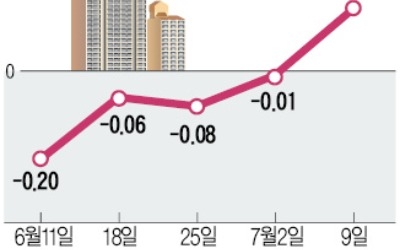 신반포 3차·경남 등 재건축 이주… 반포·잠원동 일대 전셋값 급등