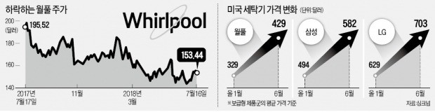 삼성·LG 세탁기에 관세 때리라던 美 월풀… 오히려 제 발등 찍었다