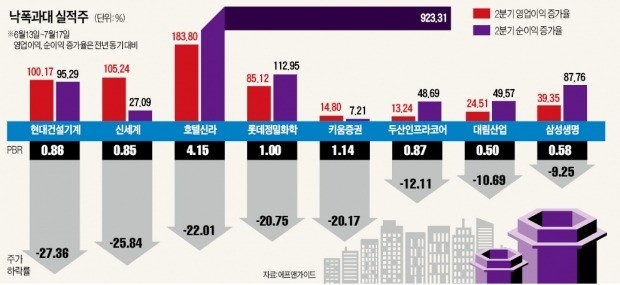 2분기 어닝시즌 '낙폭과대 실적株'에 쏠린 눈