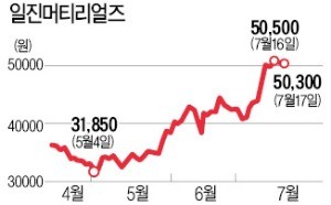 中 CATL에 공급하는 일진머티리얼즈, 증설 효과·전기차 열풍 타고 강세