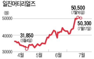 中 CATL에 공급하는 일진머티리얼즈, 증설 효과·전기차 열풍 타고 강세