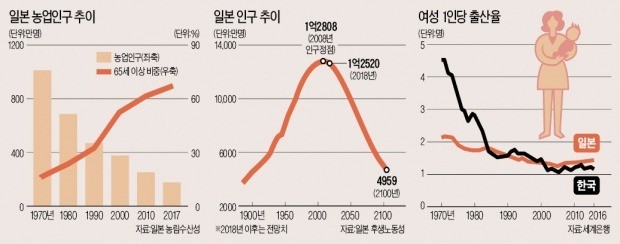 [뉴스의 맥] 日, 생산가능 인구 10% 감소… 내수 중심 패러다임 '흔들'