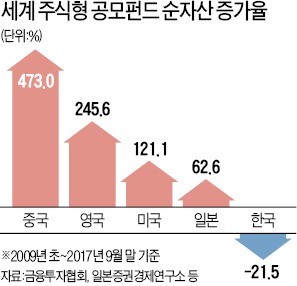 美·中 2~4배로 자산 키울 때 한국 '중산층 펀드'만 뒷걸음