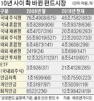 펀드시장 10년 前과 다른데… 여전한 '원금 반토막' 트라우마