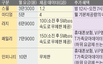 SKT "月7만원대면 가족끼리 데이터 공유"