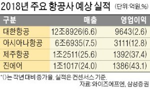 유가 주춤·여행객 '쑥쑥'… 항공株 '날갯짓'