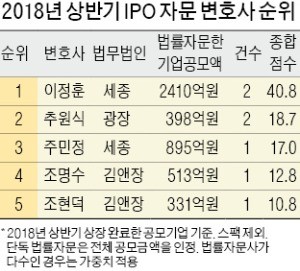 [Law & Biz] 이정훈 세종 변호사, IPO 법률자문 '넘버원'