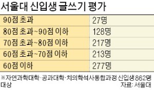 서울대 이공계 신입생 글쓰기 '낙제점'