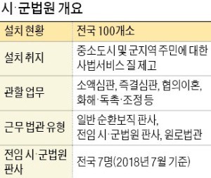 '전관예우' 버리고 시골판사 자원한 퇴직 대법관