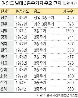 여의도 전체 상업지역으로 '종상향'… 학교 옮겨 '수변 스카이라인' 조성