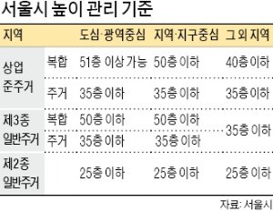 여의도 전체 상업지역으로 '종상향'… 학교 옮겨 '수변 스카이라인' 조성