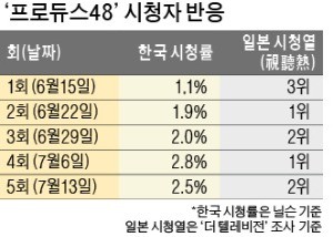 韓·日 가수 오디션, 韓·태국 요리 경연… 예능의 글로벌 '점프'