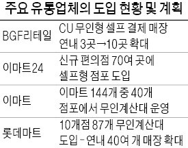 최저임금 인상 '과속'에… 확산되는 無人주문기