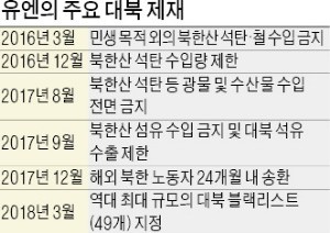 北 석탄, 러시아산 둔갑해 국내 반입… 유엔 對北제재 위반 '논란'