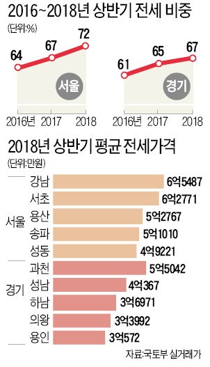 [주(住)테크 돋보기] 서울, 월세보다 전세 선호 뚜렷해진다