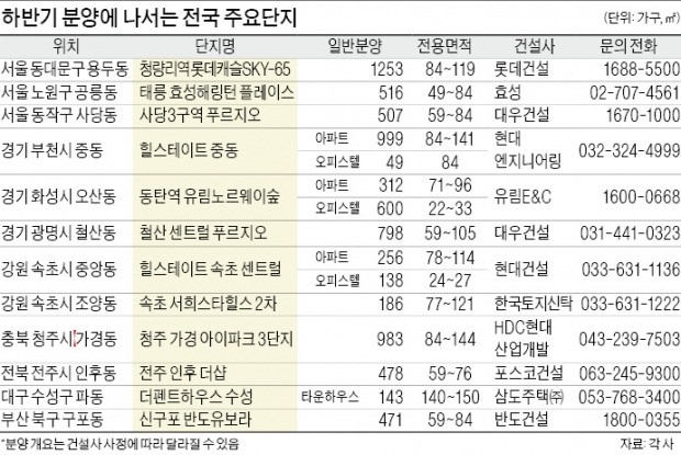 '걸어서 지하철역' 서울 청량리·부천 중동… 수도권 역세권 물량 쏟아져