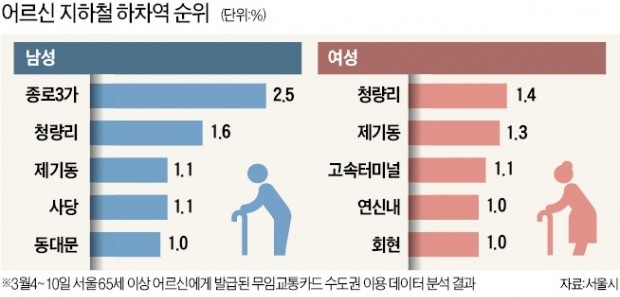 어르신 '단골 지하철역'은 종로3가·청량리