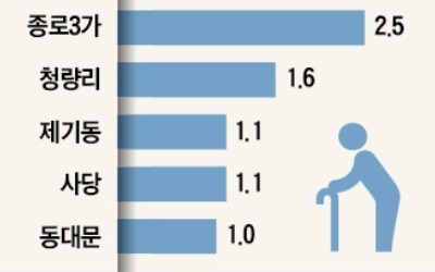 어르신 '단골 지하철역'은 종로3가·청량리