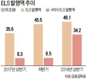 H지수 기반 ELS 발행 4배 급증… 금감원, 집중 점검