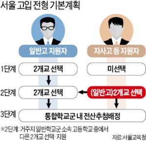 서울 中3, 자사고外 일반고 2곳 동시 지원 가능