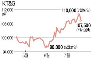 KT&G, 전자담배 '릴' 흥행에 외국인 러브콜